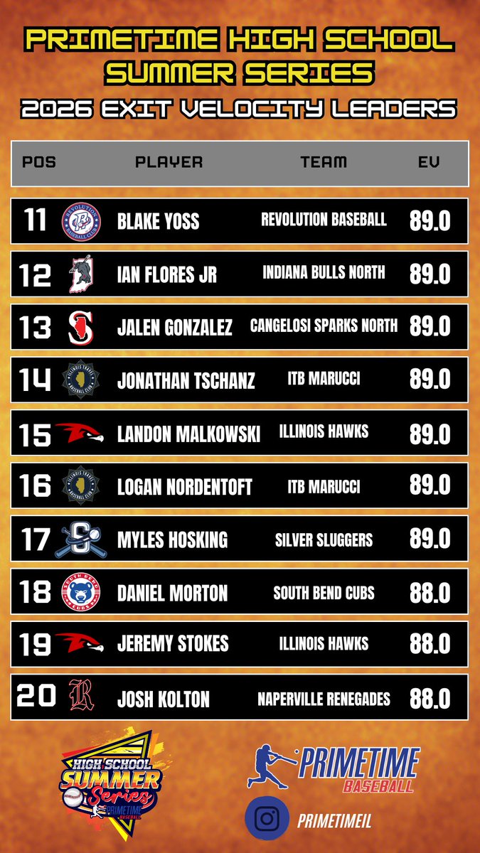 𝐏𝐫𝐢𝐦𝐞𝐭𝐢𝐦𝐞 𝐇𝐢𝐠𝐡 𝐒𝐜𝐡𝐨𝐨𝐥 𝐒𝐮𝐦𝐦𝐞𝐫 𝐒𝐞𝐫𝐢𝐞𝐬

2026 Exit Velocity Leaders - Top 20