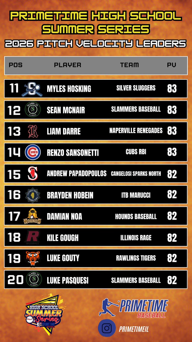 𝐏𝐫𝐢𝐦𝐞𝐭𝐢𝐦𝐞 𝐇𝐢𝐠𝐡 𝐒𝐜𝐡𝐨𝐨𝐥 𝐒𝐮𝐦𝐦𝐞𝐫 𝐒𝐞𝐫𝐢𝐞𝐬

2026 Pitch Velocity Leaders - Top 20