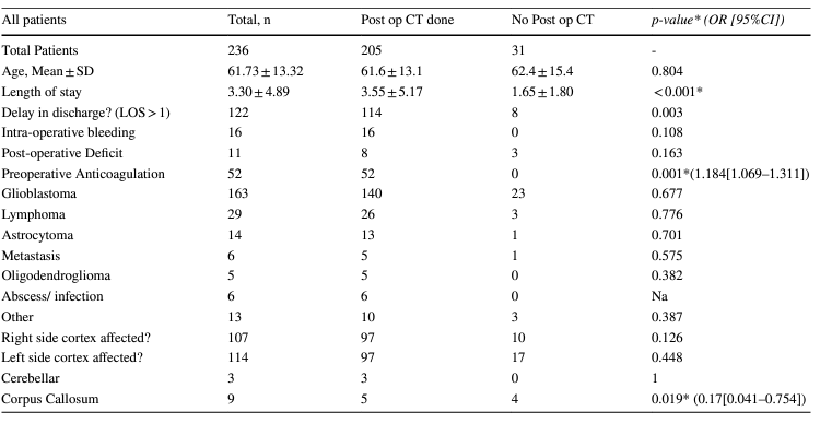 KingsNeuro's tweet photo. Publication Alert!
"To scan or not to scan": A retrospective cohort study analysing the efficacy of routine post-operative CT after brain biopsy in @ActaNeuro .

Read more: https://t.co/gsRMfjh17L
👉@aelhagSN @lavrador_jose https://t.co/0aoKS75WND