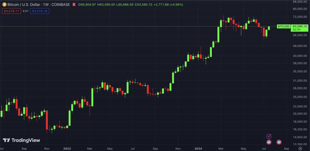 Did you just miss your last chance to buy sub $60k Bitcoin?🚀