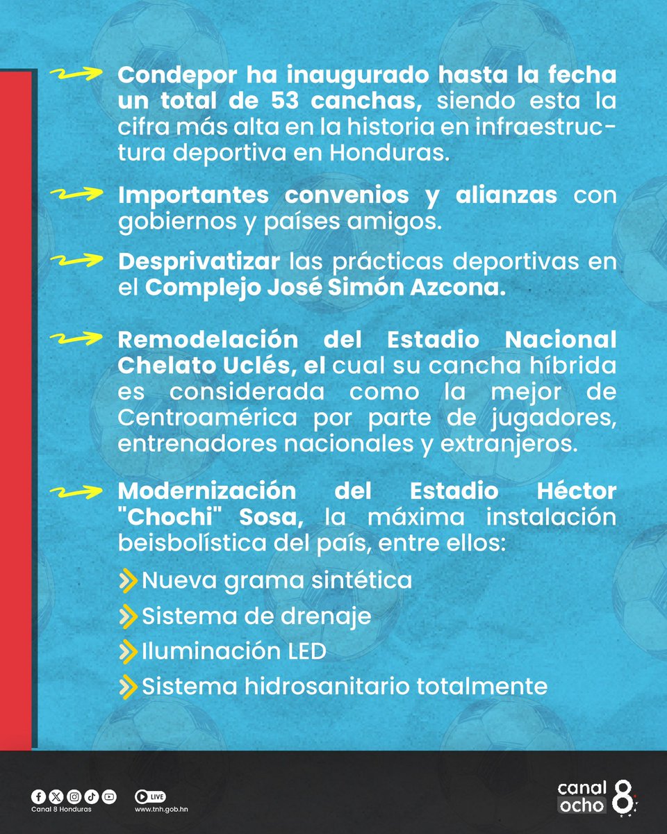 Canal8_hn's tweet photo. #Canal8 || ✅👩🏻💼¡La refundación del deporte avanza! Aquí te mostramos los logros más destacados del Gobierno presidido por la primera jefa de Estado, @XiomaraCastroZ, en esta materia.
#Canal8 #Condepor #Deporte #Finanzas #XiomaraSíCumple #Futbot #Voleibol #Disciplina https://t.co/hcbuxpNNT5