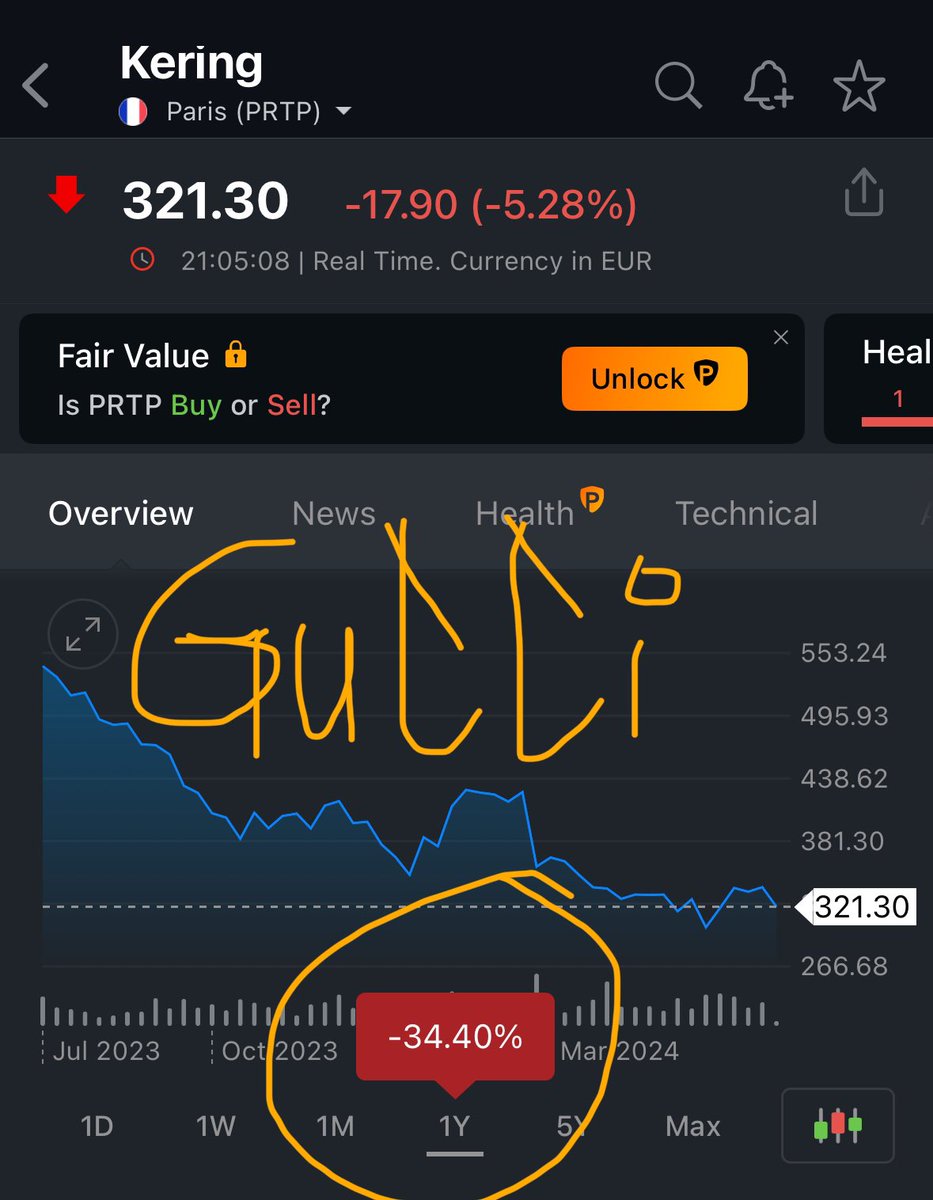 bjshah8001's tweet photo. Luxury Brands demand falling drastically,
Stocks crashing
After #prtp Gucci , now #burby Burberry
Dubai hotels room rates down 50%
Worlds biggest economy
No worries India stocks- defying gravity -😀 https://t.co/8K5G7s88rl
