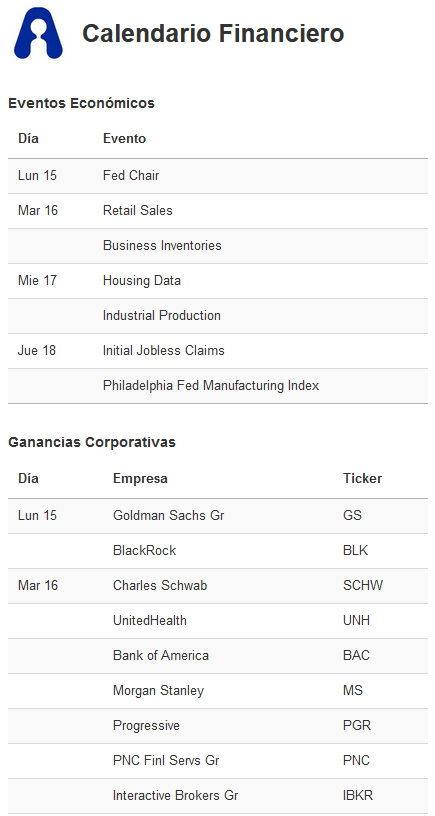 AIResearchwire's tweet photo. Week Ahead: esta semana comenzará con un discurso de la Fed sobre el rumbo de la política monetaria y se publicaran indicadores de desempleo, ventas y housing. También reportarán ganancias varias empresas incluyendo: Goldman Sachs, BlackRock, BofA, Netflix, ASML y muchas otras. https://t.co/ZvBfgwQdHi