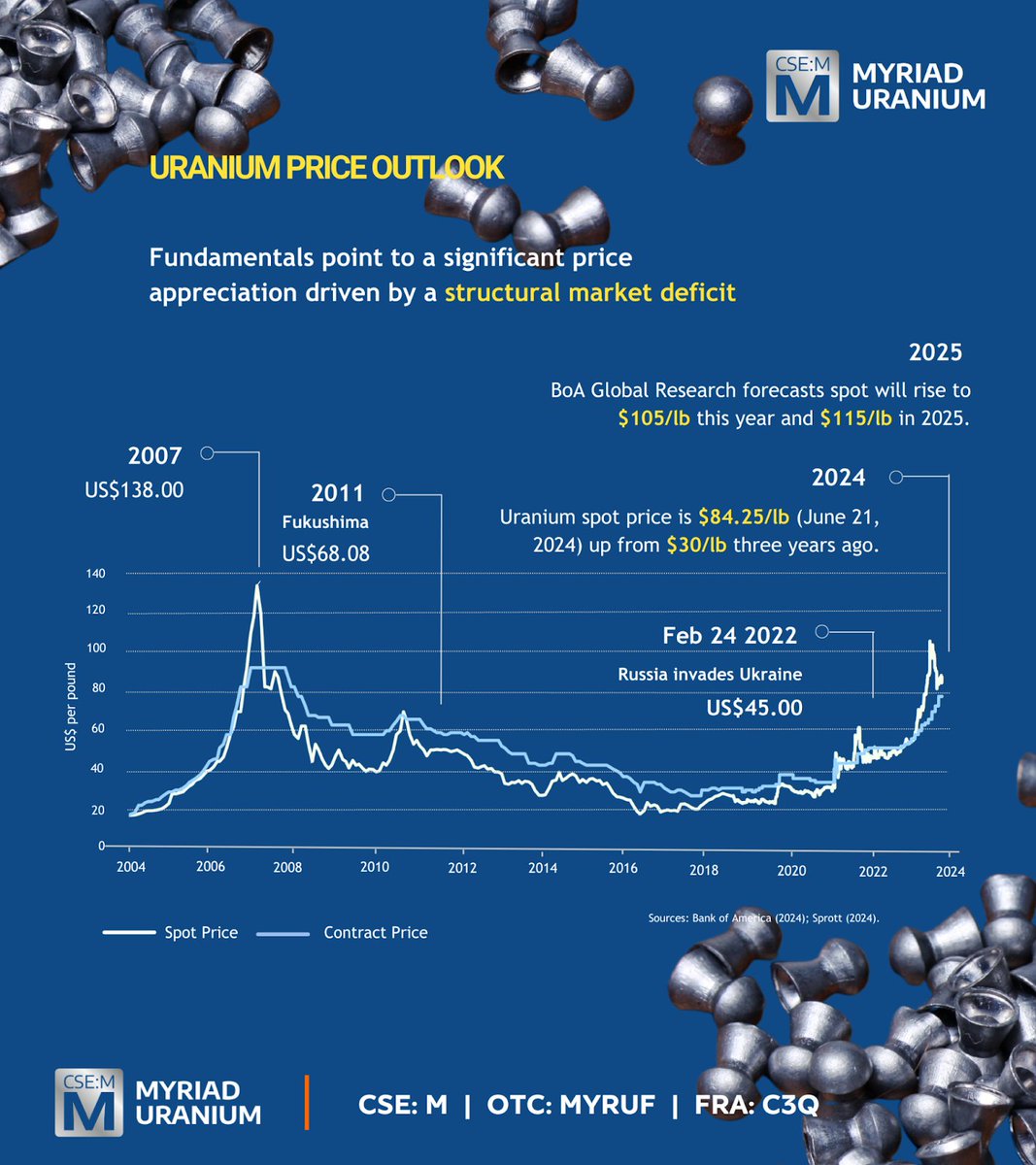 MyriadUranium's tweet photo. Uranium Price Outlook – #Uraniumsupply and demand fundamentals point to a significant price appreciation driven by a structural market deficit. #Uraniumspot price last peaked in 2007 at US$138 and after 15 year market downturn #uranium prices rose sharply in Q4 2023, from US$59 to US$81 /lb, on #supplydisruptions and renewed interest in #nuclearpower. Spot prices soared to US$93 in early January 2024, up from US$30/lb 3 years ago, to pull back slightly to US$84.25/lb on June 21 2024.
@BankofAmerica @BofA_Business #GlobalResearch forecasts spot will rise to $105/lb this year and $115/lb in 2025.
Check out the latest @MyriadUranium investor presentation on our website https://t.co/CJYjemo3U6.
$M $M.CN $MYRUF $C3Q
#MyriadUranium #CopperMountainUraniumProject #cleanenergy #climatechange #energytransition #juniormining #decarbonization #Geopolitics #nuclearpower
@jack_hoogland @JanGold @WyGeoSurvey @duediligenceguy @SloCan68 @U_Ag_ @capnek123 @Swedish_uranium @UrTokenCorgi @CruxInvestor @RedCloudSec @BTVCeoClips @CSE_News @sprott