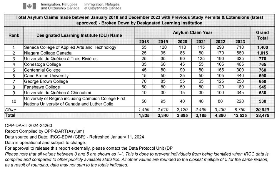 smeurrens's tweet photo. Total asylum claims from 2018 - 2023 for previous study permit holders, broken down by school. 

Full data set here - 

https://t.co/6rqLPq9K99 https://t.co/IeOYweD823