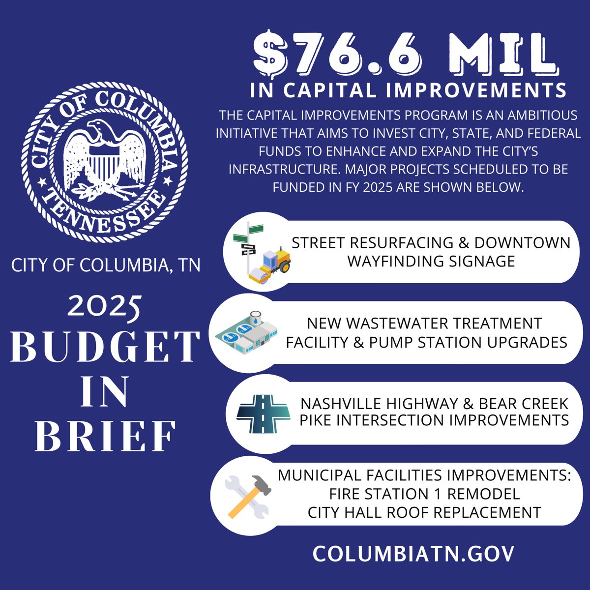 ColumbiaTNUSA's tweet photo. 💲Budget in Brief: Capital Improvements Program

The City of Columbia is investing $76.6M in FY 2025 to enhance infrastructure: facilities, transportation, parks, wastewater, vehicles, and tech.

View the Budget in Brief: https://t.co/eHpNt1WU05 

#CityofColumbiaTN https://t.co/IKlRRNhHln