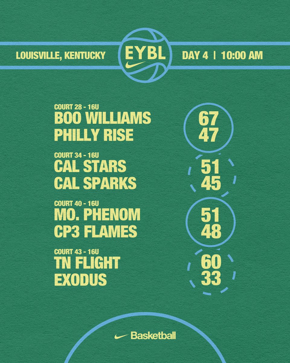 NikeGirlsEYBL's tweet photo. 4️⃣ Day 4
📍 Louisville, KY
⏰ 10:00 AM
🏆 16U Final Scores https://t.co/LO9tsaVmYF