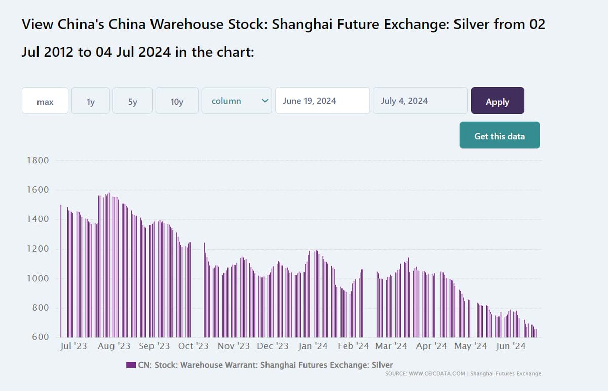 garganirudh's tweet photo. Silver's Shining Moment is Coming, and the Solar Energy Sector is a Major Contributor

Another Year, Another Supply Shortage

In 2023, worldwide industrial demand for silver reached an all-time high of 654.4 million ounces, surpassing supply for the third consecutive year. The supply deficit of 184.3 million ounces last year offsets the surpluses of the previous decade, according to the Silver Institute. This trend is expected to continue with another record level of industrial demand anticipated this year, setting the stage for a potential supply squeeze and price increase.

♻️Changing Demand Dynamics for Solar Panel Technology

The surge in demand is driven by the Green Economy, particularly the increased use of silver in solar panel manufacturing. Silver, the best conductor of electricity at room temperature, is crucial for green technology. Although only a small amount of silver (approximately 0.643 ounces) is used per panel, the rapid adoption of solar power resulted in 100 million ounces of demand from the solar industry last year – around 14% of total silver demand.

Interestingly, more silver is being used per unit as substitute metals have proven less reliable and have shorter lifespans. Advances in technology have led to more efficient panels using 20%–120% more silver. Analysts predict that by 2027, manufacturers will need over 20% of the current annual silver supply for solar panels.

♻️A Recipe for Upside Potential?

Silver, often more volatile than gold, moves directionally with gold but tends to experience larger percentage changes. Current silver stock for manufacturing is expected to deplete, creating a compelling picture for silver investors. With increasing industrial demand, a supply deficit, and an uncertain macroeconomic and geopolitical landscape, the future looks bright for silver investors.

Source: Silver Institute

Expectations of a wider silver-supply deficit in 2024, following three consecutive years of shortfalls, are fueling optimism.

Silver market deficits over the past three years have more than offset previous surpluses, likely giving it room to rise further.

Silver will outperform gold significantly in the coming year after decades of underperformance.