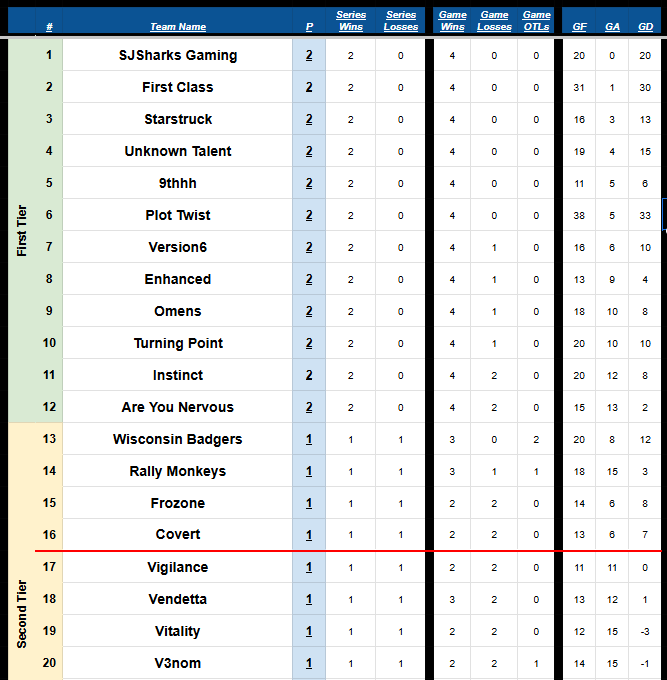ProLevelGamer's tweet image. UHL's Summer '24 BYOT Standings have 12 undefeated teams through Set 2 of 10. 

Who will remain among them following this week's series?

#BYOT #UHL #PLG #eSports #NHL