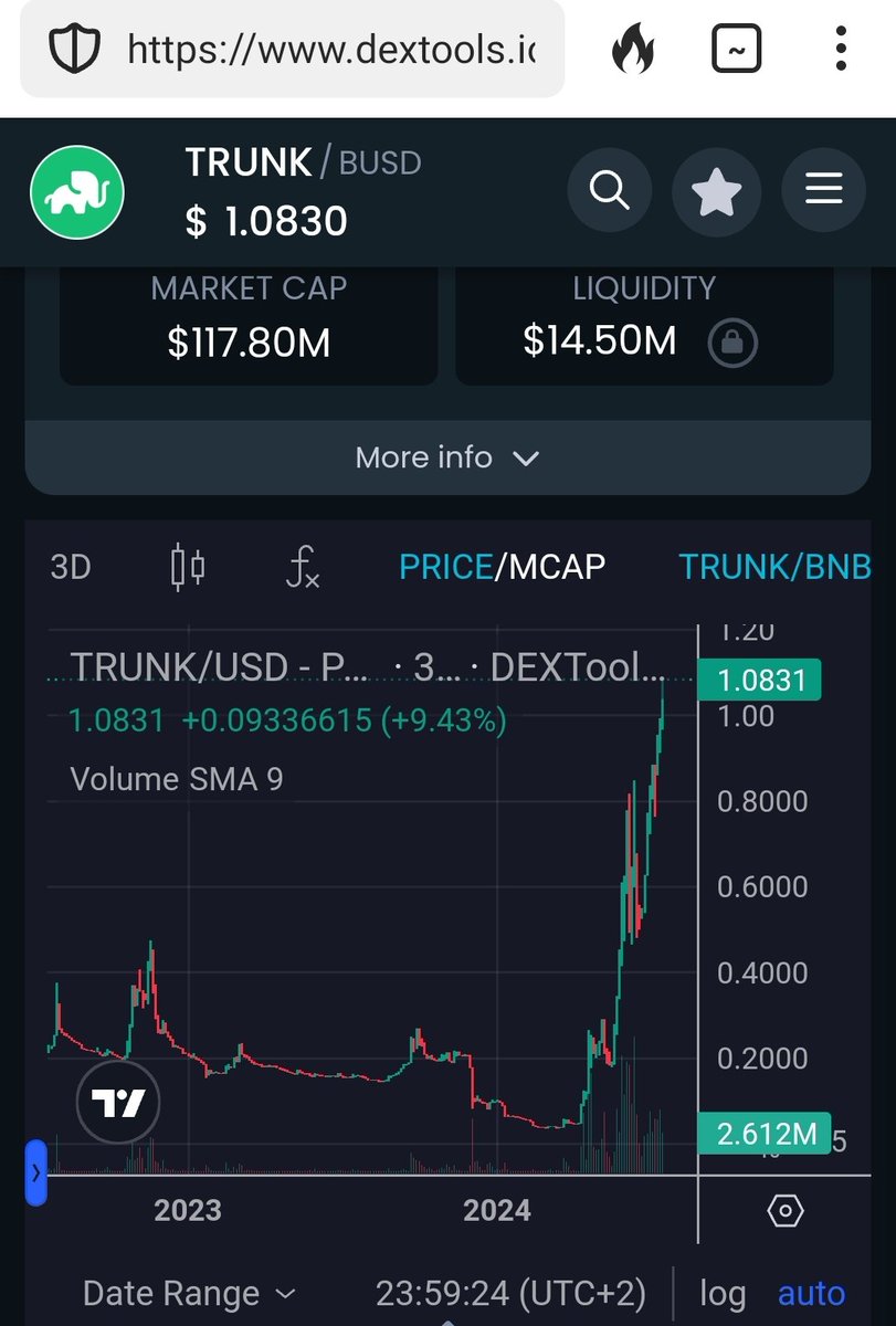 That is 100% true
By the way if you have a bag of $trunk you will always be #Bullish
🐘🐘🔥🔥🚀📈🥳
$20 is a matter of time
Tip: lend you're saving in the $trunk/$usdc lending pool on #solana at solend.fi
Best #apy in the world