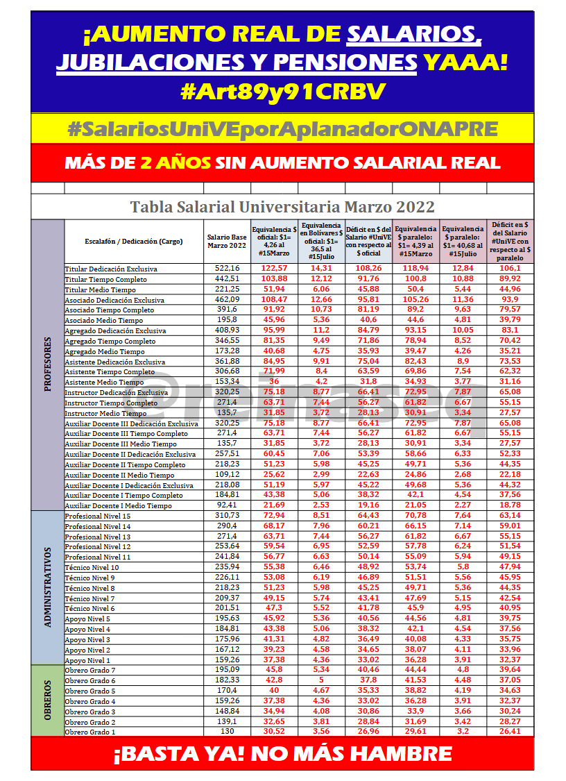 reinaseq's tweet photo. 👍����👍🏼👍🏼 ESTE #28Julio LOS UNIVERSITARIOS TENDREMOS MUY PRESENTE LA EXTREMA PULVERIZACIÓN DE NUESTROS SALARIOS EN CONTRASTE CON LOS PERCIBIDOS EN EL AÑO 2001, CONLLEVANDO A LA DEGRADACIÓN DE NUESTRA CALIDAD DE VIDA 
#AumentoSalarialIndexadoYA #Art89y91CRBV @OITAmericas @volker_turk https://t.co/Pomk4QBSe7