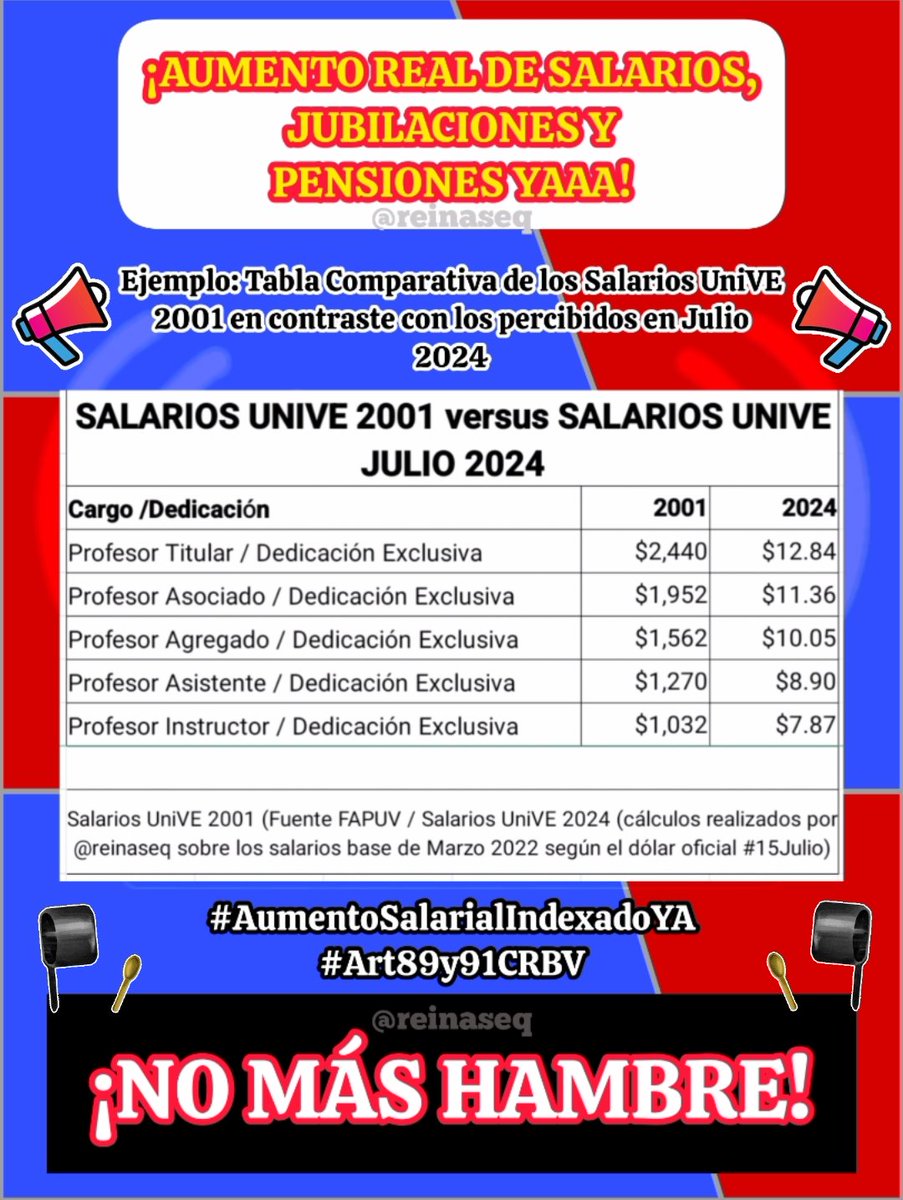 reinaseq's tweet photo. 👍����👍🏼👍🏼 ESTE #28Julio LOS UNIVERSITARIOS TENDREMOS MUY PRESENTE LA EXTREMA PULVERIZACIÓN DE NUESTROS SALARIOS EN CONTRASTE CON LOS PERCIBIDOS EN EL AÑO 2001, CONLLEVANDO A LA DEGRADACIÓN DE NUESTRA CALIDAD DE VIDA 
#AumentoSalarialIndexadoYA #Art89y91CRBV @OITAmericas @volker_turk https://t.co/Pomk4QBSe7