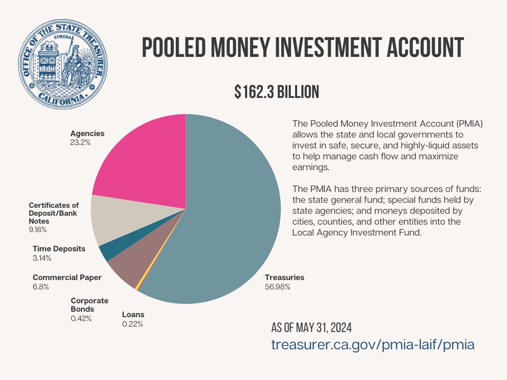 CalTreasurer's tweet photo. PMIA and LAIF update. The Treasurer's Office invests taxpayer money to manage the state’s cash flow and support local government agencies. The STO invests with the following priorities: safety, liquidity, and yield. https://t.co/rG4zJ3tpuk