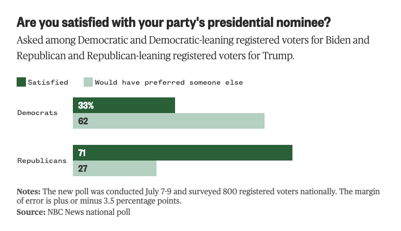 👀 nbcnews.com/politics/2024-…