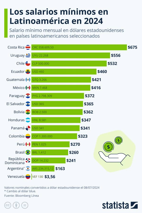 vivassantanaj_'s tweet photo. Luego de 12 años en el poder, el madurismo nos llevó a tener el salario mínimo y las pensiones IVSS más bajos de toda América Latina con solo 3,56 dólares al mes ¿Y qué prometen? Mi voto será por la dupla de Edmundo González Urrutia y Maria Corina Machado https://t.co/IPdtlj3vcB