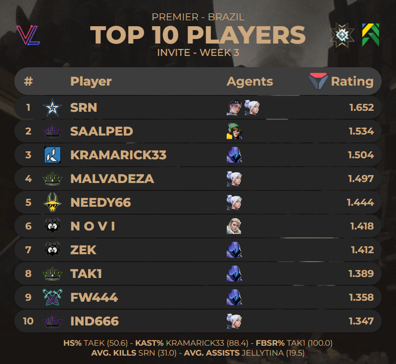valolytics_gg's tweet image. TOP 10 PLAYERS OF #PREMIER BRAZIL INVITE WEEK 3