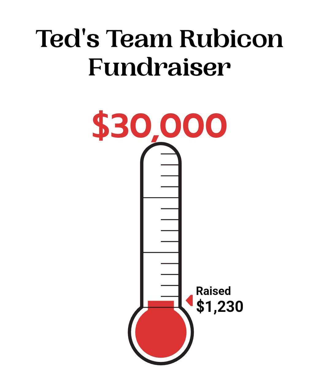 RedTRaccoon's tweet photo. I need help.

I am far behind my goal to raise $30,000 for @TeamRubicon's #DisastersDontWait fundraiser. I have only raised $1,230.

The organization depends on me for at least $12,000 each year.

Please help me reach my goal with a donation of any size.

https://t.co/dTL7BvM6Ia https://t.co/iQ1umbfjhC