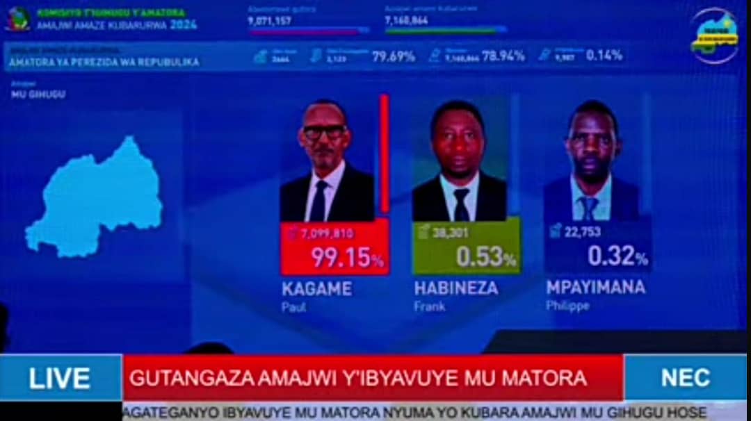 n_semigabo's tweet photo. Azabatsinda Kagame yarukuye kumuheto naho ababunza amagambo byari byabananiye!!!!
Chairman Paul Kagame won the 2024 presidential election, according to the National Election Commission's provisional results.
#trending
#rwandaupdate https://t.co/yzwbyjEFsn