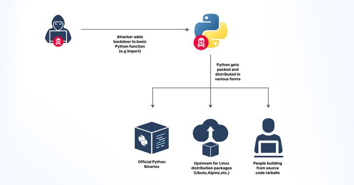securestep9's tweet image. #GitHub Token Accidental Leak Exposes the #Python Language, #PyPI and the Python Software Foundation (PSF) Repositories to Potential Attacks:

👇
thehackernews.com/2024/07/github…