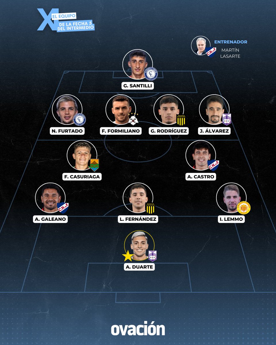 ovacionuy's tweet image. ⭐ 𝗘𝗟 𝗘𝗤𝗨𝗜𝗣𝗢 𝗗𝗘 𝗟𝗔 𝗙𝗘𝗖𝗛𝗔 ⭐

Estos son los 11 + el DT elegidos por el equipo de ovación.

¿Te gustó? Te leemos 👇
