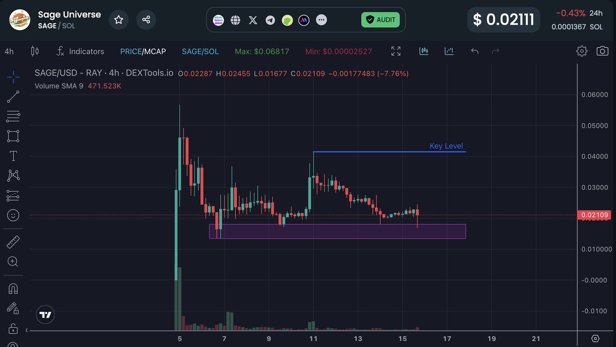 CryptoWithLeo's tweet photo. don't fade $SAGE anon 🚀

start paying attention to memecoins that dips get eaten up this quickly

higher. https://t.co/1YtIPIidWa