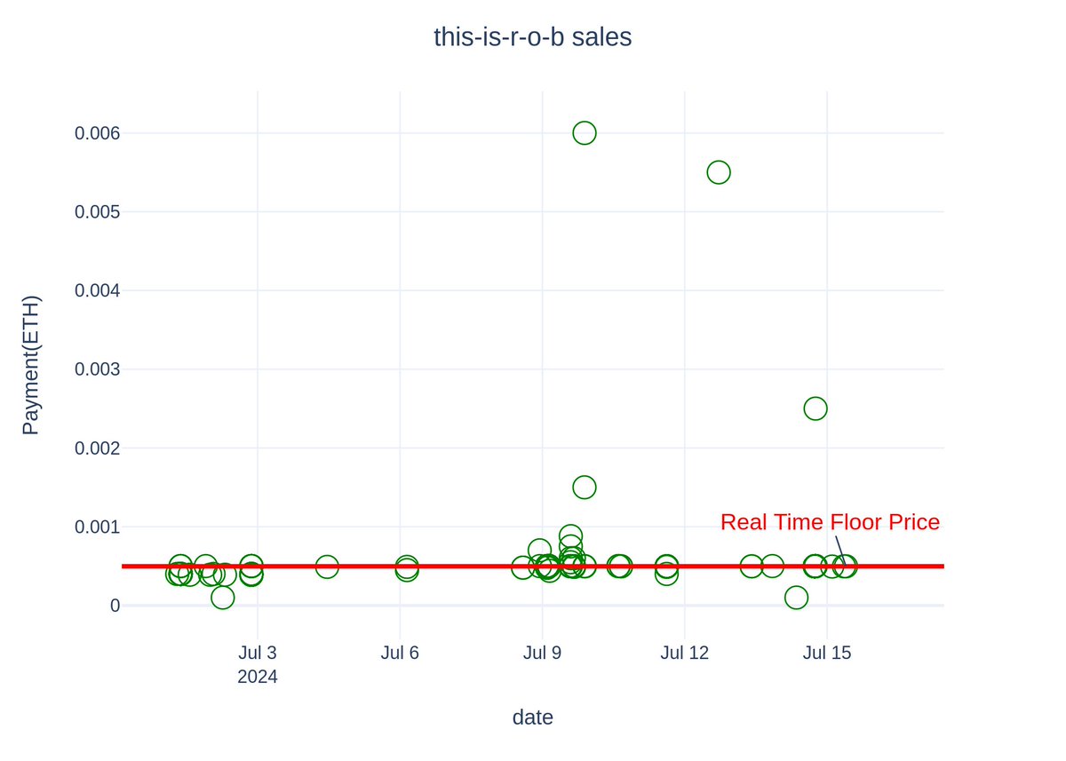 nft_kite's tweet image. Collection of the hour: 𝘁𝗵𝗶𝘀-𝗶𝘀-𝗿-𝗼-𝗯
24H Volume Change:4881.33% 
24H Sales:56 
Twitter Follower:351
PFPs NFT
nftkite.net/m/collection/t… @thisisarugg #nft #thisisrob #ETH
 Free Rug.. or free Lambo.. The choice is yours!