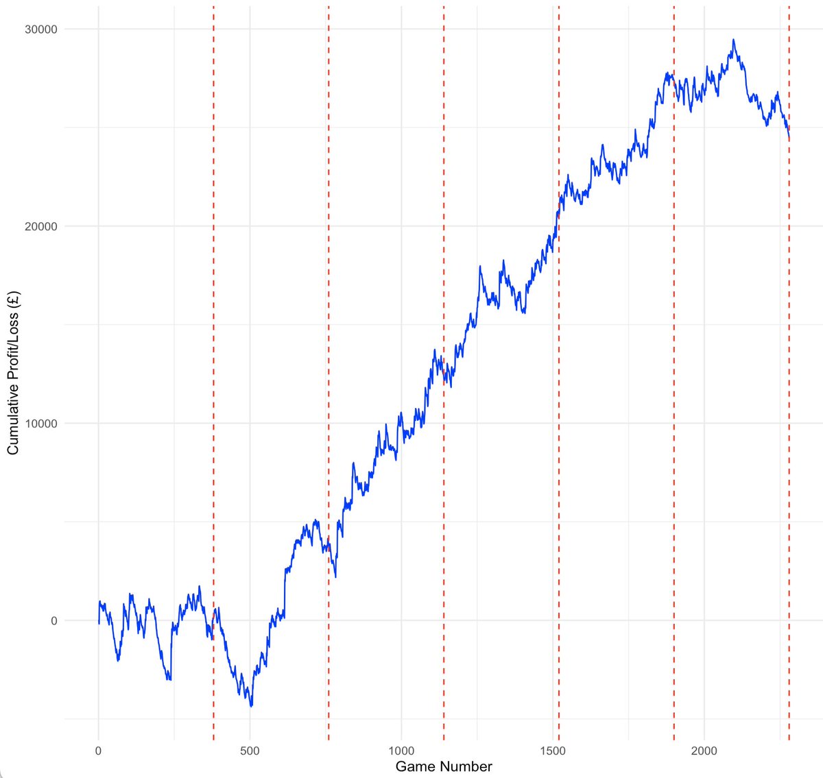 FlyValueBets's tweet image. 𝗡𝗘𝗪 𝗣𝗥𝗘𝗠𝗜𝗘𝗥 𝗟𝗘𝗔𝗚𝗨𝗘 𝗕𝗘𝗧𝗧𝗜𝗡𝗚 𝗠𝗢𝗗𝗘𝗟

My new data betting model is beating the bookies👀

The results speak for themselves⤵️

On each PL GW in the last 6 seasons it would have returned £25k!💰

All picks this year in Free Telegram:

t.me/+GZ8eu33KTVwxN…