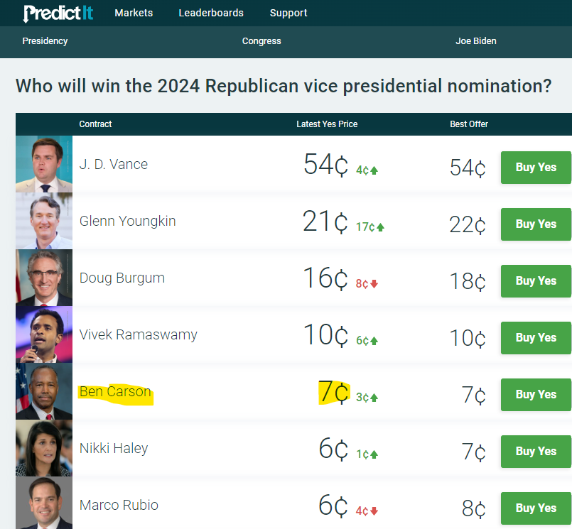 BenCarsonCoin's tweet photo. What an exciting day! The betting markets are all over the place! But Trump has publicly said his VP selection is not someone that's all over the media... and Ben $CARSON has been awfully quiet the past week!

 https://t.co/QpjDmAnEVS https://t.co/bRvwM8lmAn