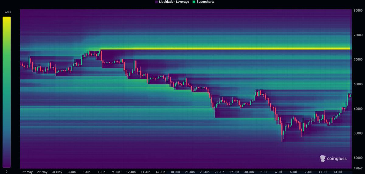 IsraelBTC27's tweet photo. @TradingLatino A los 73 mil dls a mandar a la Juana a los short. Liquidez https://t.co/KBrSOYETJg