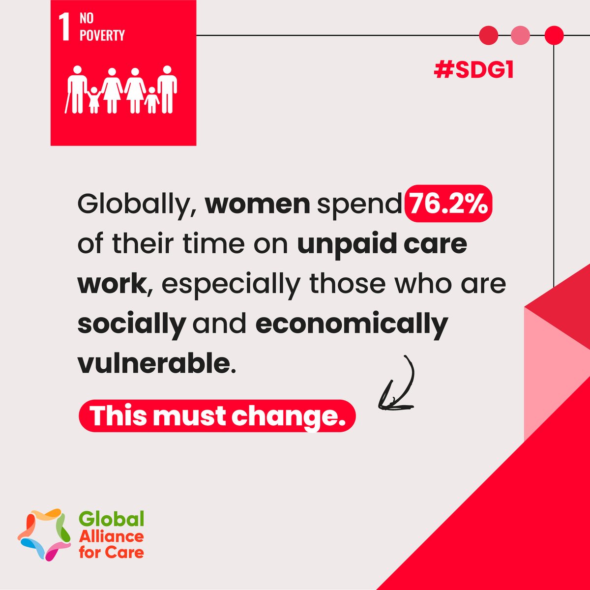 GAllianceCare's tweet photo. ⚠️The burden of care work primarily falls on women, leading to time poverty that limits their ability to earn income and achieve economic autonomy. 
👉We need to keep on encouraging #coresponsibility for #care among governments, the private sector, families, and communities. #HLPF2024 #SDG1 #EndOfPoverty