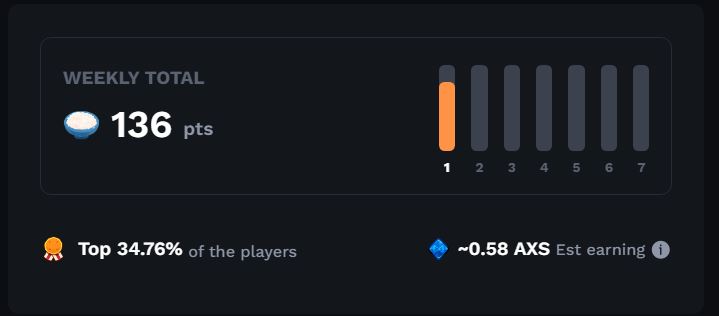 DlyYug's tweet photo. I Did 4 out of 5 QUESTS  in #AxiePremierBountyBoard for today. I hope it is good @AxieInfinity https://t.co/bYb2awX9HS