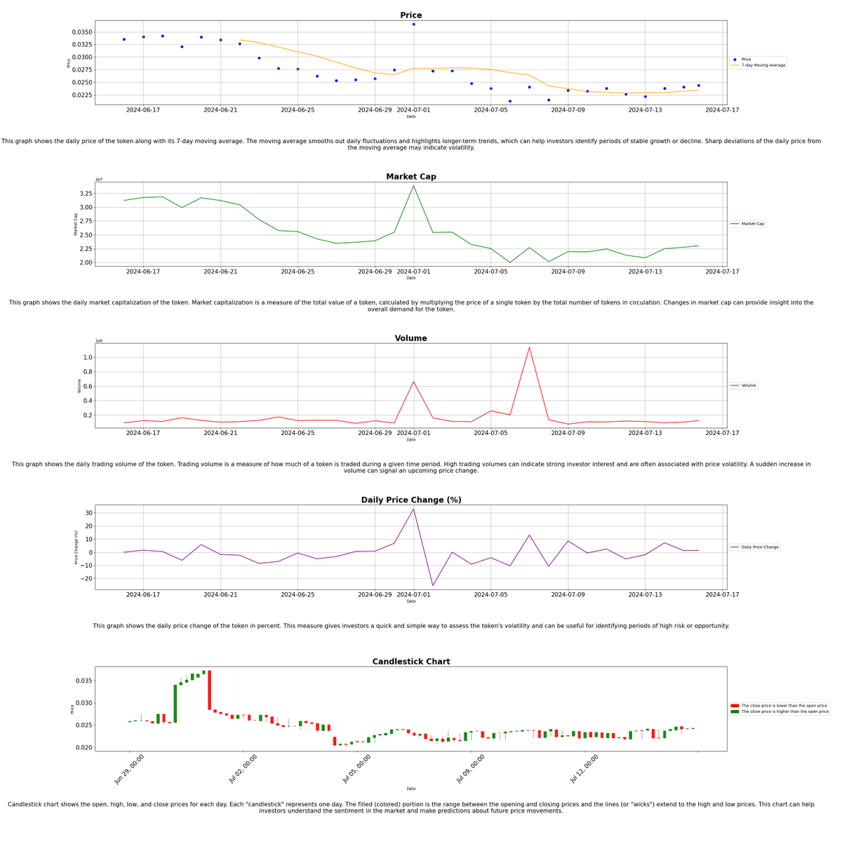 TOPIAstats's tweet image. 🚀 (07-15-2024 18:17) 🚀

📊 Today's @HYTOPIAgg Highlights:

🏷️ Floor Price: 0.7 ETH
📈 Market Cap: 6073.11 ETH
💰 Total Sales (24H): 5
💎 Total Staked: 8310
🌐 Total Listed: 22
🌕 $TOPIA Price: $0.02440292

- $TOPIA Stats Bot 🤖