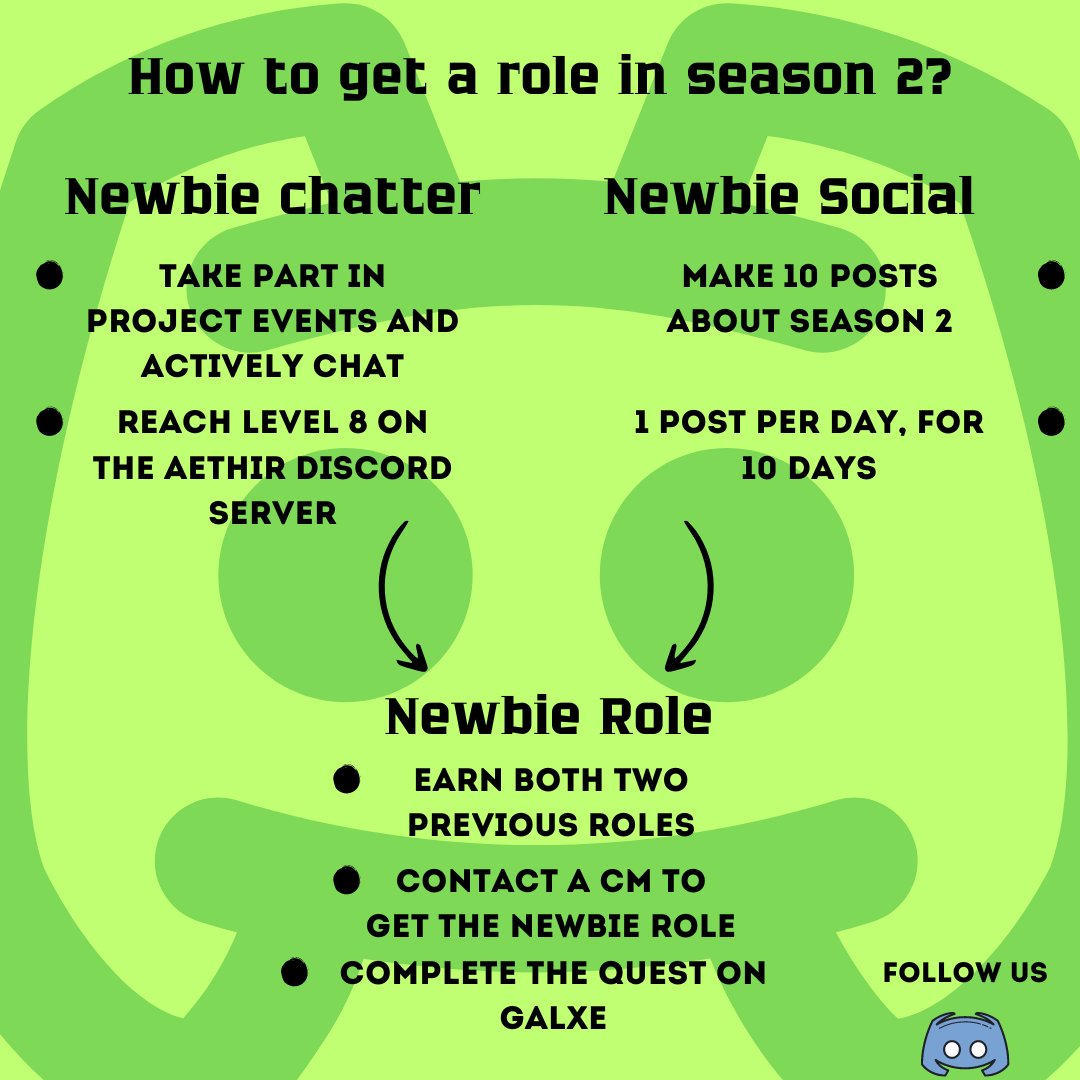 Crypto_Shastra's tweet photo. How can get these roles in the Aethir season 2 in their Discord ? 
❗️Newbie Social: •Create 10 posts about 2 season @AethirCloud
1 post per day,for 10 days 
❗️Newbie chatter:•Take part in project events and actively chat /Reach level 8 on the aethir discord server #ATH https://t.co/pCzfCGMSUx