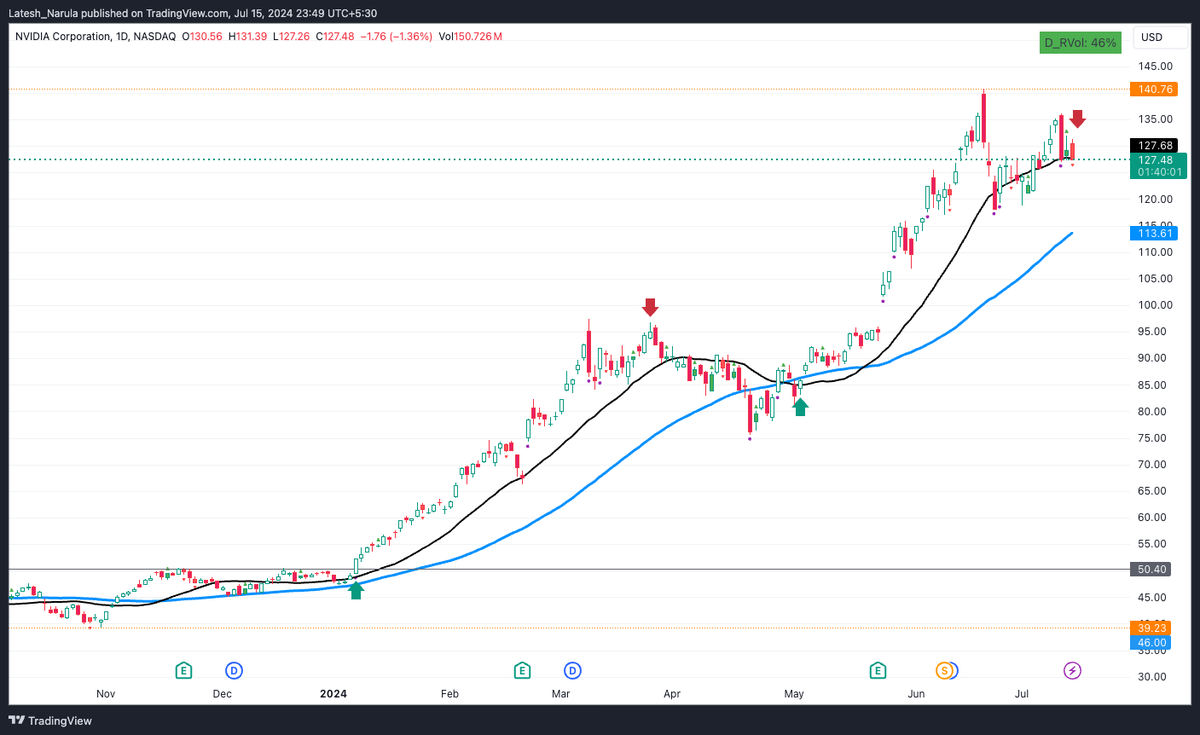 narulalatesh's tweet photo. $NVDA : price correction may be possible here 
#NVIDIA https://t.co/y0f5TsuCVU