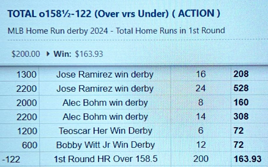 ImARounder's tweet image. One of my favorite events of the year! ⁣
Home Run Derby Bets⁣⁣⁣
Chicks dig the longball!⁣⁣
2024 Overall -$2160⁣⁣⁣
“Odds boost -$978”/Bets -1415/Rewards &amp;amp; contests +$233⁣⁣⁣
#Letprint #HomeRunDerby #LongBall #LFG