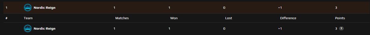 NFHiJacked's tweet photo. And in record time we win our first @FACEIT_OW match and go TOP of the open EMEA division https://t.co/BUvnUdHVbr
