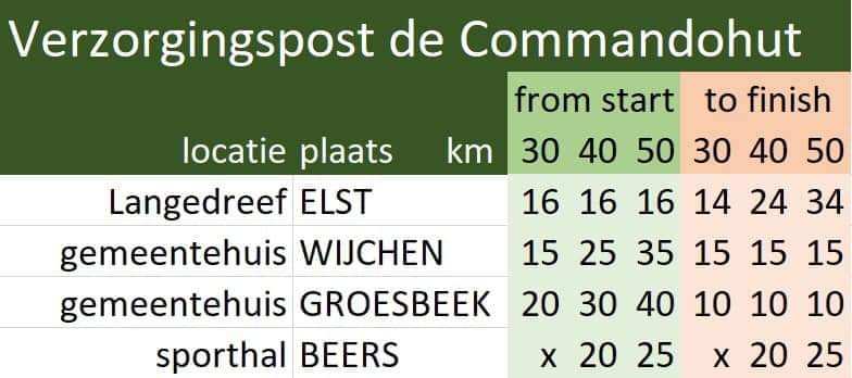 commandohut's tweet image. Weet jij hoe ver het is vanaf hier? Of welke afstand heb ik gelopen? Speciaal voor die wandelaars hebben we even een schema gemaakt. #4daagse #Nijmegen #NijmeegseVierdaagse #walkoftheworld #verzorgingspost