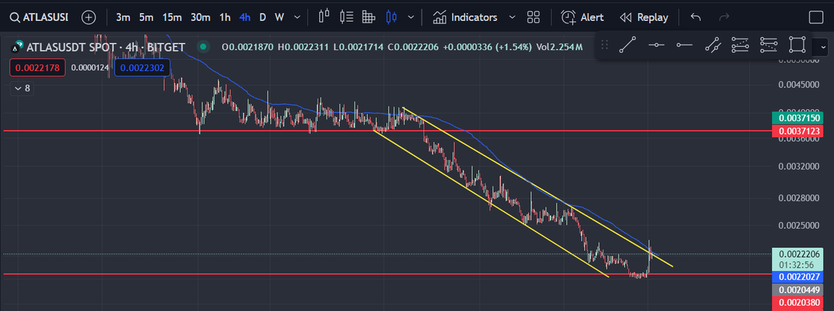 noktali_kanca's tweet photo. #ATLASUSDT #ATLAS
the first attempt trend test was accomplished.
It will rise quickly after the trend brake.
#Bitcoin #BTC #cryptocurrency #cryptomarket #CMLE https://t.co/dCD3r8zpZR