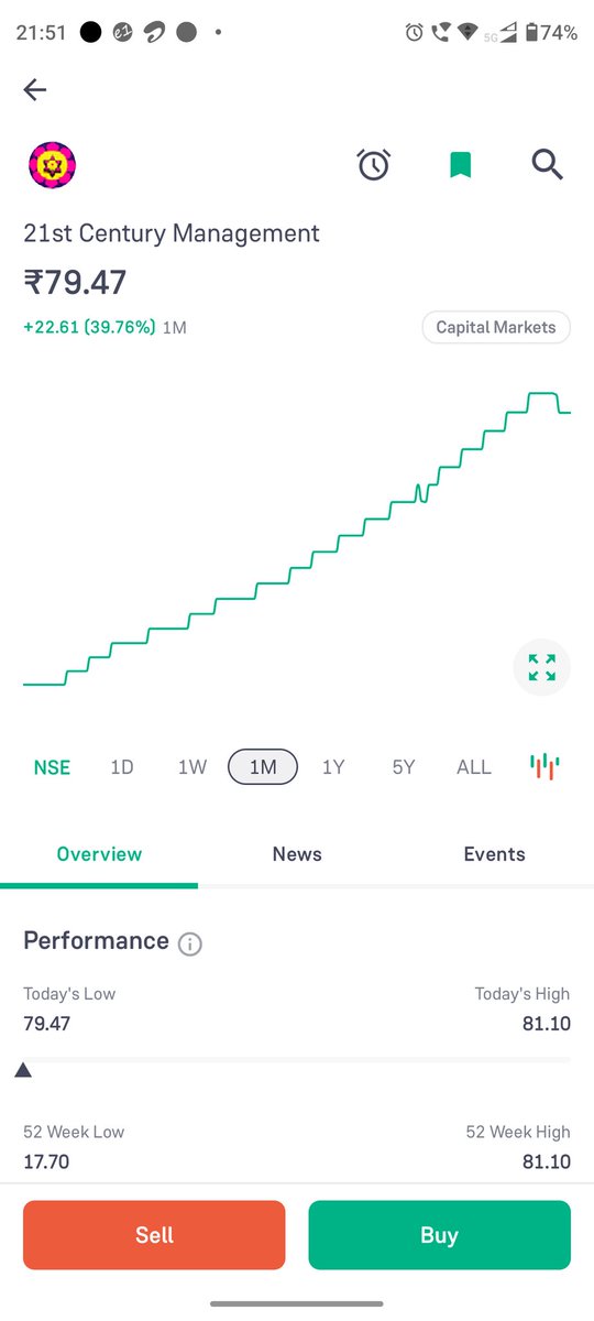 vandemataram_dv's tweet image. #Twentyfirst Century Management Services Limited engages in investments in instruments in India. It trades in shares and securities in the capital, and futures and options markets. The company was incorporated in 1986 and is based in Mumbai, India.