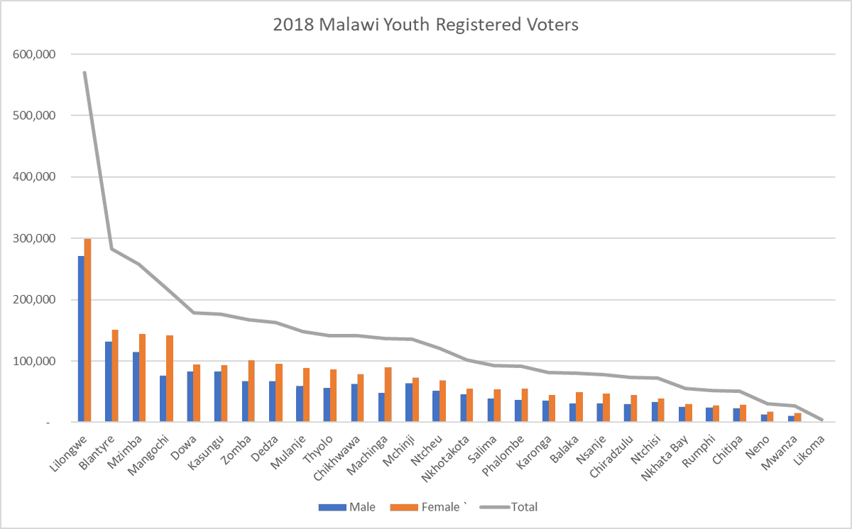MalawiElects's tweet image. In Malawi, using the 2018 voter registration data, the Northern region has a substantial number of registered voters, with a balanced gender distribution. #MalawiElections #VoterStatistics