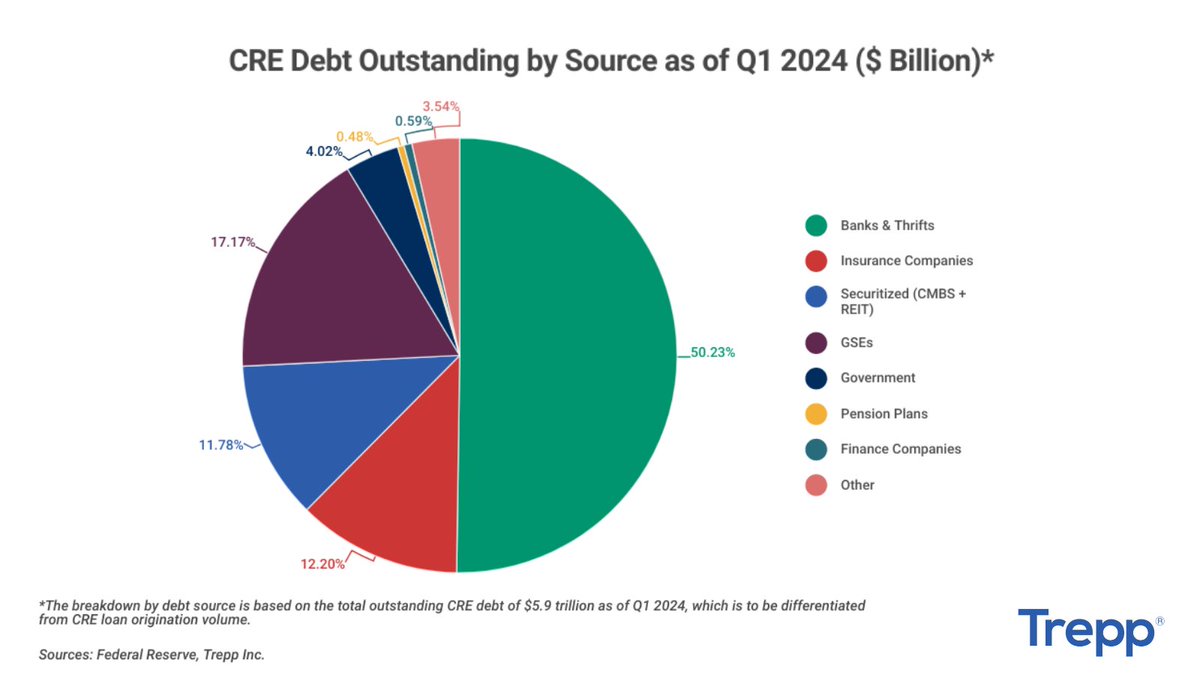 TreppWire's tweet image. 🔎In Q1 2024, banks and thrifts saw the largest quarter-over-quarter and year-over-year dollar amount increases in total CRE debt on their books, increasing $23.7 billion from Q4 2023 and increasing $106.6 billion from Q1 2023.

Read the analysis: hubs.li/Q02GBYRF0