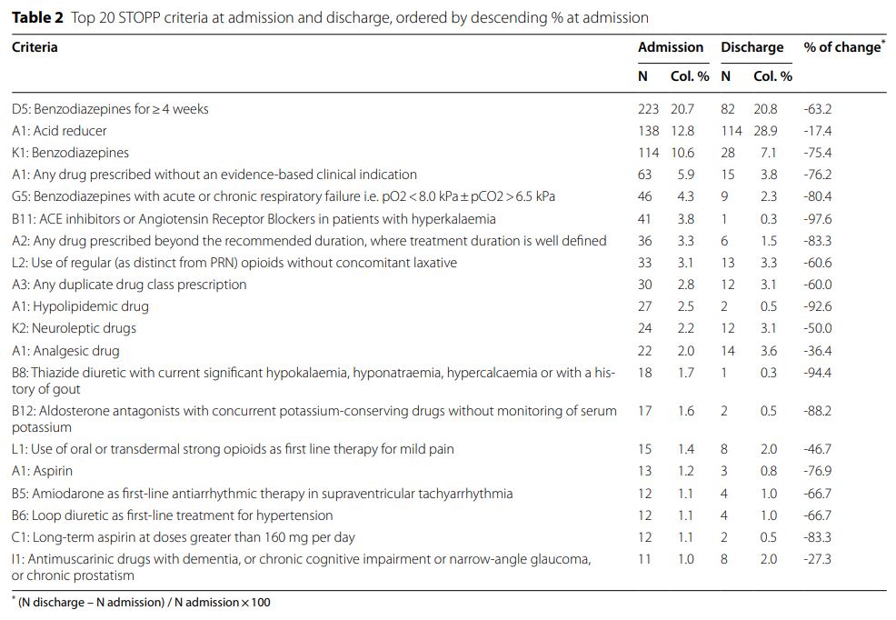 petita_libelula's tweet image. #STOPPSTART criteria were employed to detect #PIDP in older patients. The most commonly detected 🛑STOPP criteria were D5, A1 (for acid reducers) and K1. 
🔎However, the criteria with highest amendment degree at discharge (⬆️90%) were B11, B8 and A1 (for hypolipidemic drugs).