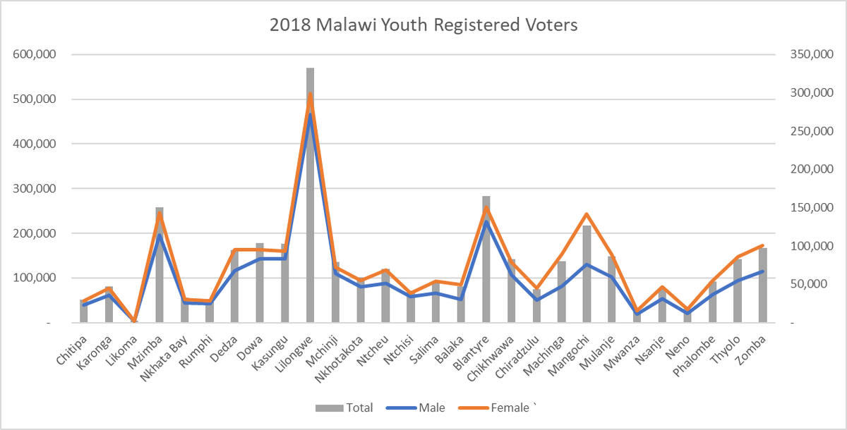 MalawiElects's tweet image. In Malawi, using the 2018 voter registration data, the Northern region has a substantial number of registered voters, with a balanced gender distribution. #MalawiElections #VoterStatistics