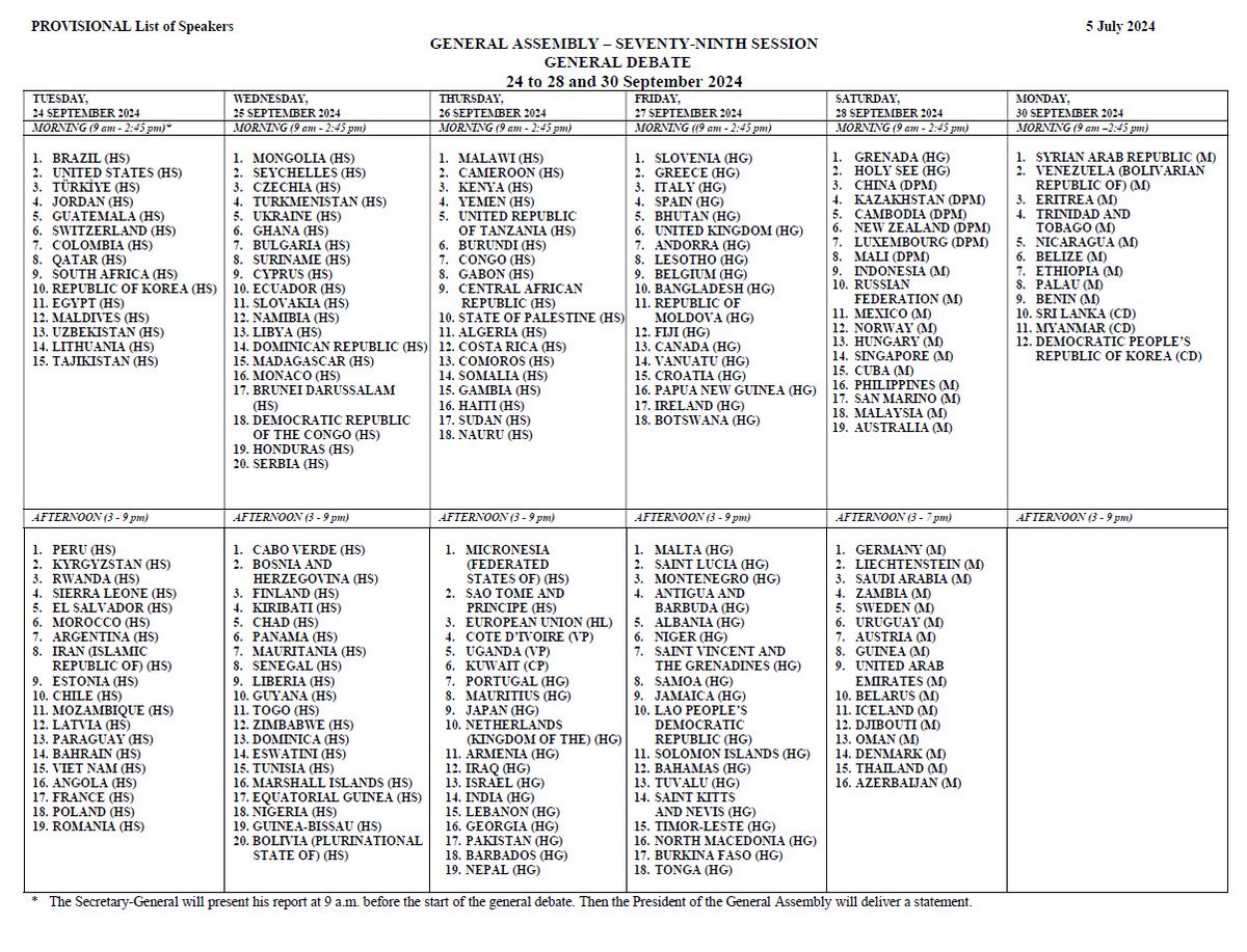 The provisional list of speakers for the UN General Assembly’s high-level General Debate this September has been released. 

[A reminder that HS = Head of State, and HG = Head of Government]