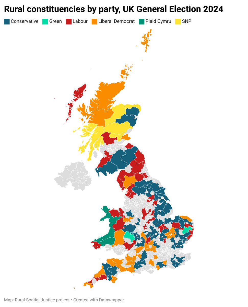RuralSpatialJus's tweet photo. The Conservatives won only 56 of the 140 largely rural constituencies in Great Britain – a record low. Labour won 41, Lib Dems 32, SNP 5, Plaid Cymru 4 and Greens 2. In 2019, the Tories won 122 of the 142 predecessor constituencies. 2/15 https://t.co/8R1NGrecth