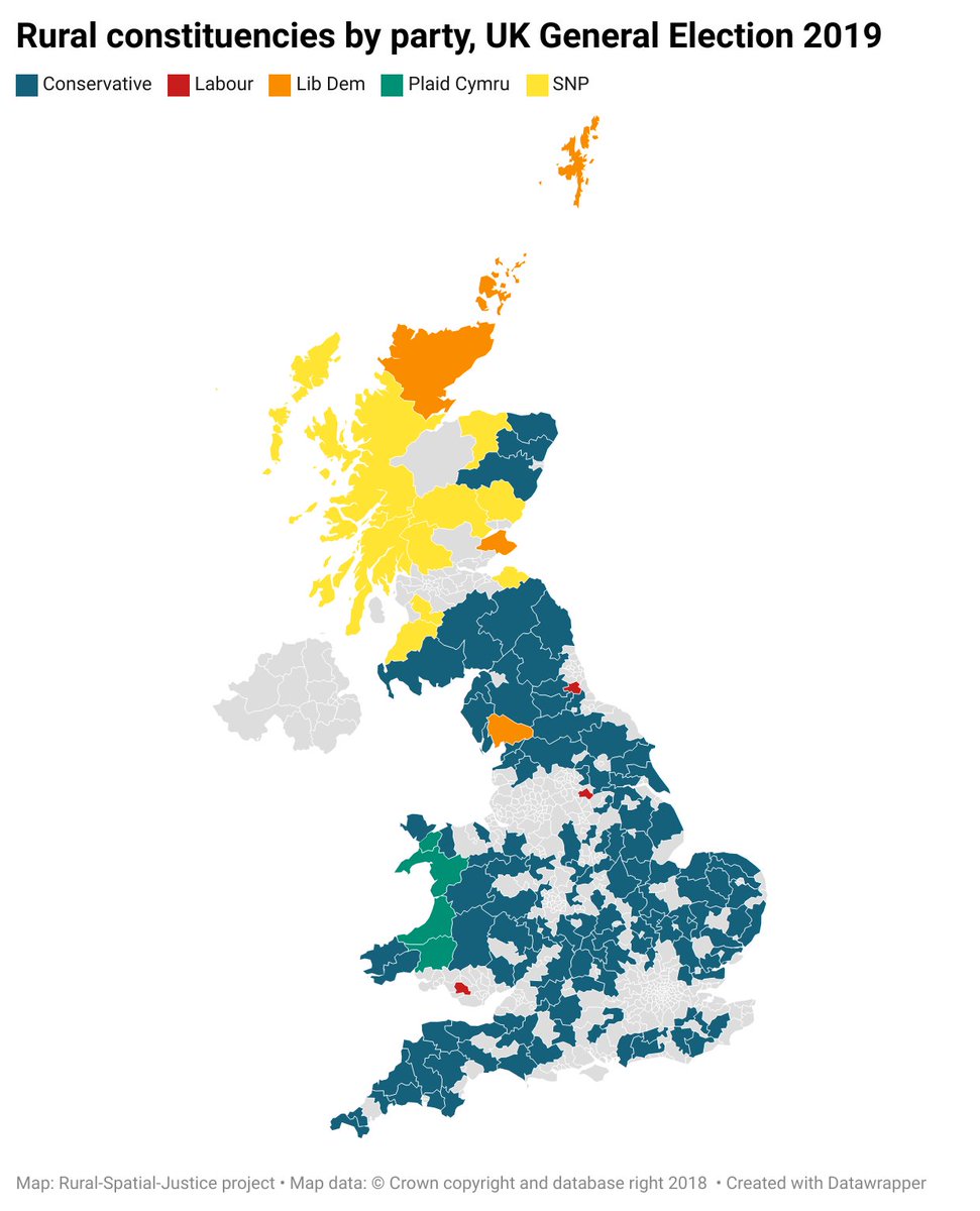 RuralSpatialJus's tweet photo. The Conservatives won only 56 of the 140 largely rural constituencies in Great Britain – a record low. Labour won 41, Lib Dems 32, SNP 5, Plaid Cymru 4 and Greens 2. In 2019, the Tories won 122 of the 142 predecessor constituencies. 2/15 https://t.co/8R1NGrecth