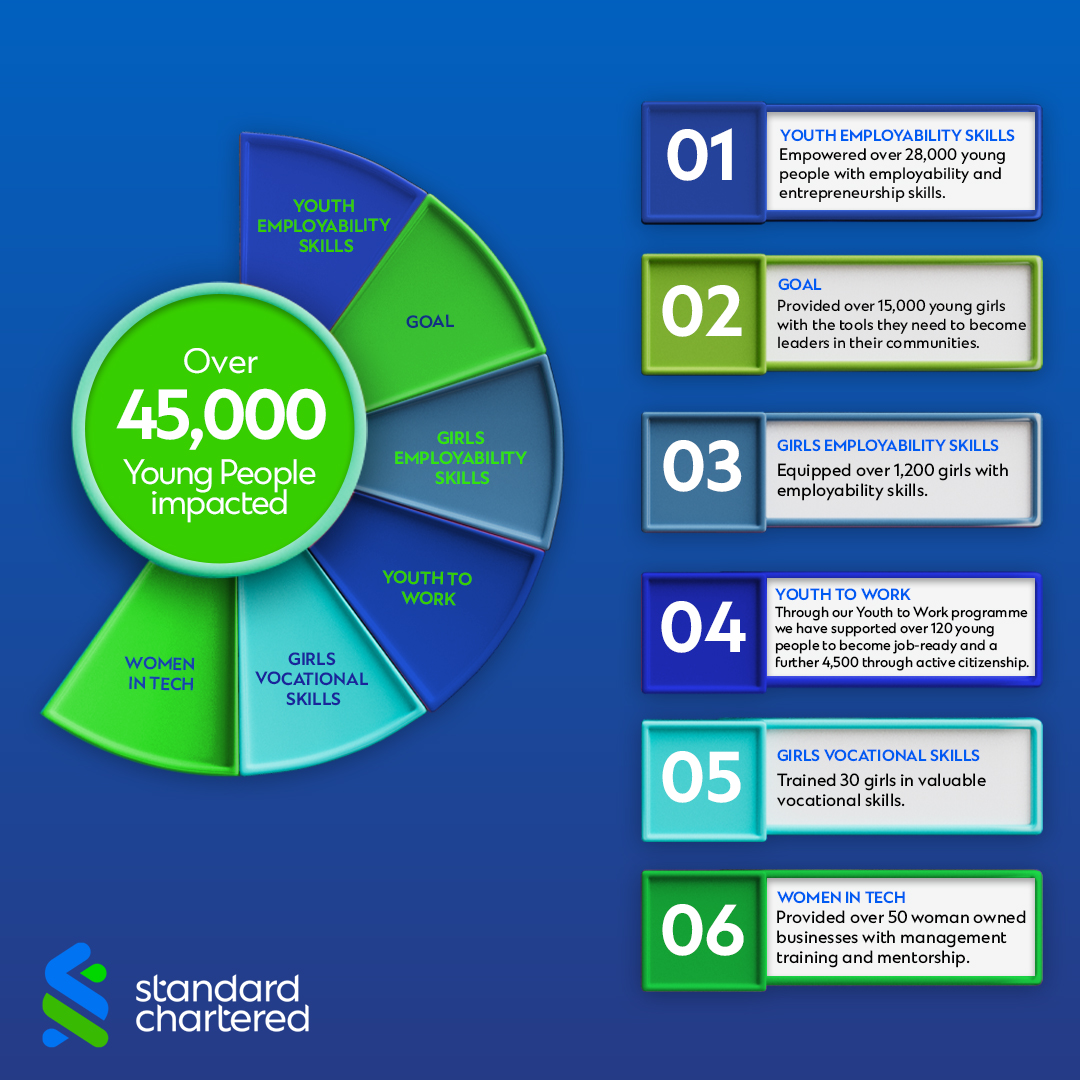 StanChartGH's tweet photo. Our Futuremakers initiative, focused on employability, entrepreneurship and skills in education has impacted over 45,000 young Ghanaians. Today, we celebrate our dedication to harnessing the potential of the youth to drive economic growth tomorrow. 
#WorldYouthSkillsDay https://t.co/up3mMi5aMv