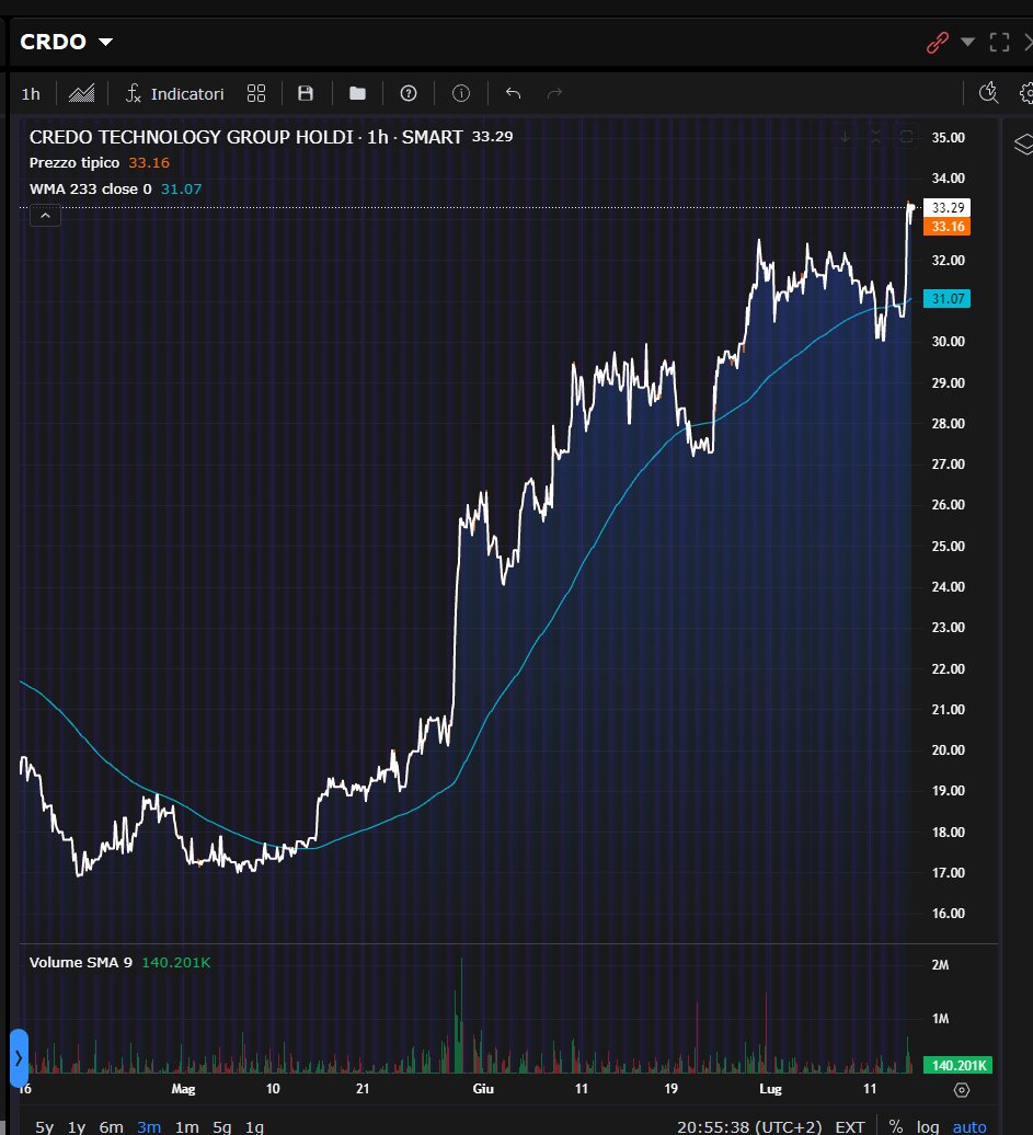 CRDO non andava venduta, COIN vola a +11%, HUMA incandescente