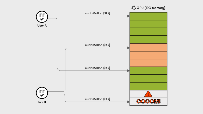 The article discusses challenges in GPU virtualization on Kubernetes, focusing on underutilization due to exclusive GPU assignments

It explores time-sharing GPUs and enforcing GPU memory slicing, highlighting their limitations

➜ arrikto.com/blog/gpu-virtu…