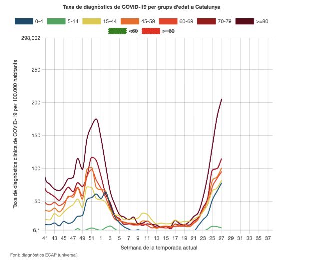 Los casos de Covid estan creciendo, con predominio de las nuevas variantes tipo KP.
Por ello las dosis de refuerzo de esta próxima temporada se harán con la variante JN.1 o la KP.2.
Y se recomendará la vacuna a la población de riesgo, conviventes y profesionales sanitarios.